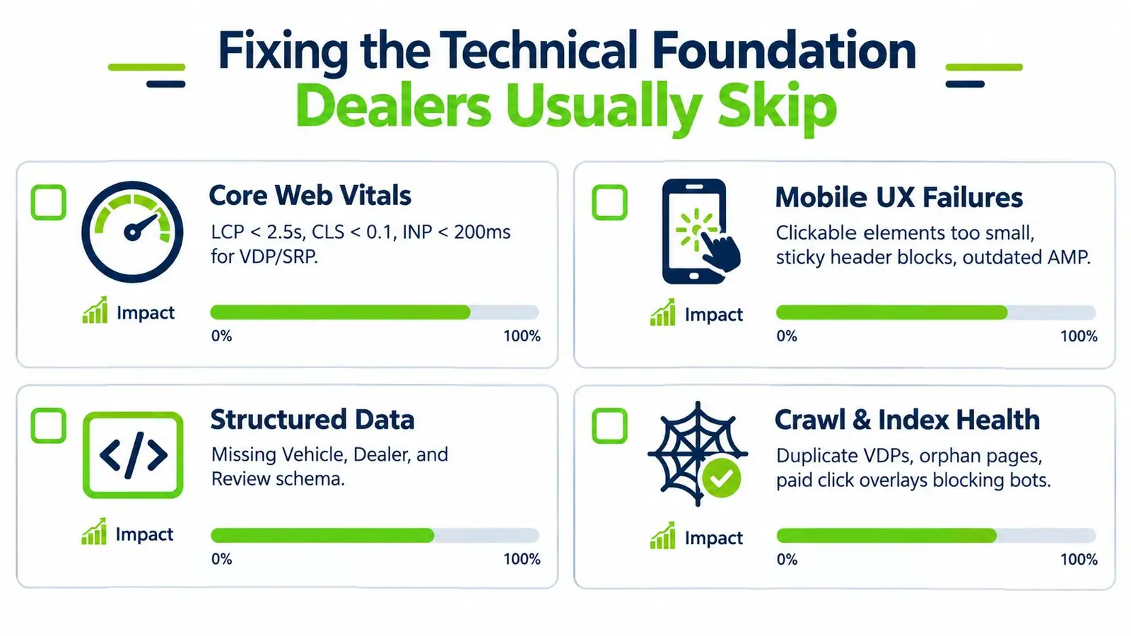 A technical SEO checklist for car dealerships highlighting four essential areas for optimizing website performance.
