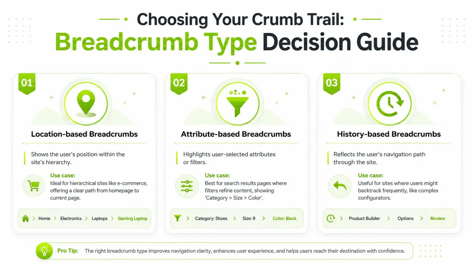 An infographic titled Breadcrumb Type Decision Guide explaining location, attribute, and history-based breadcrumb navigation styles.