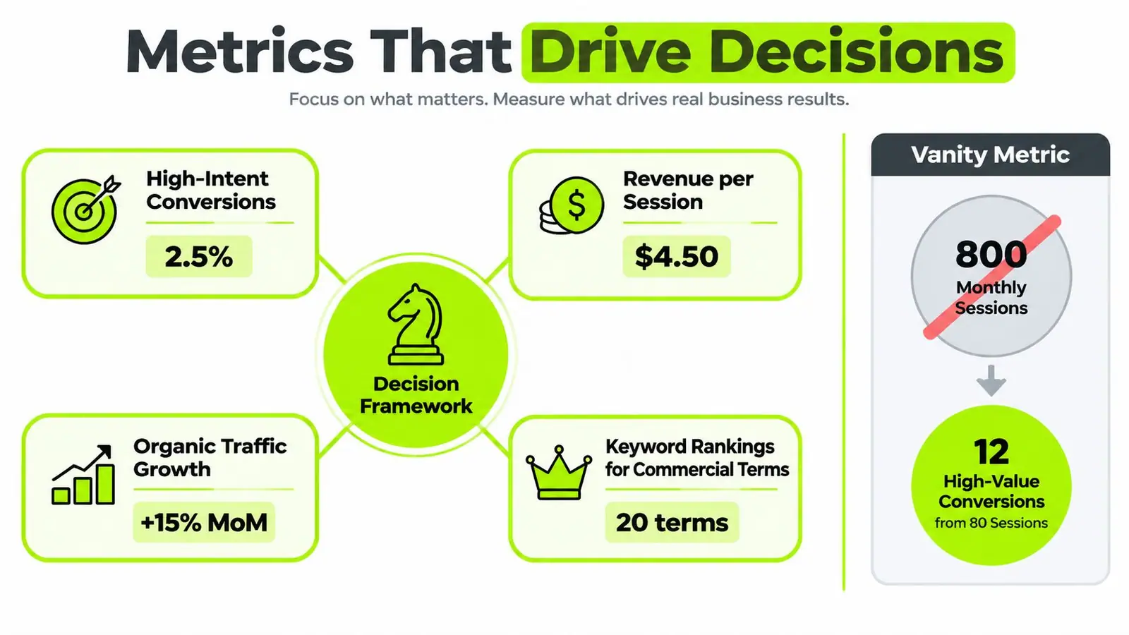 A diagram comparing business metrics that drive decisions versus vanity metrics like monthly sessions.