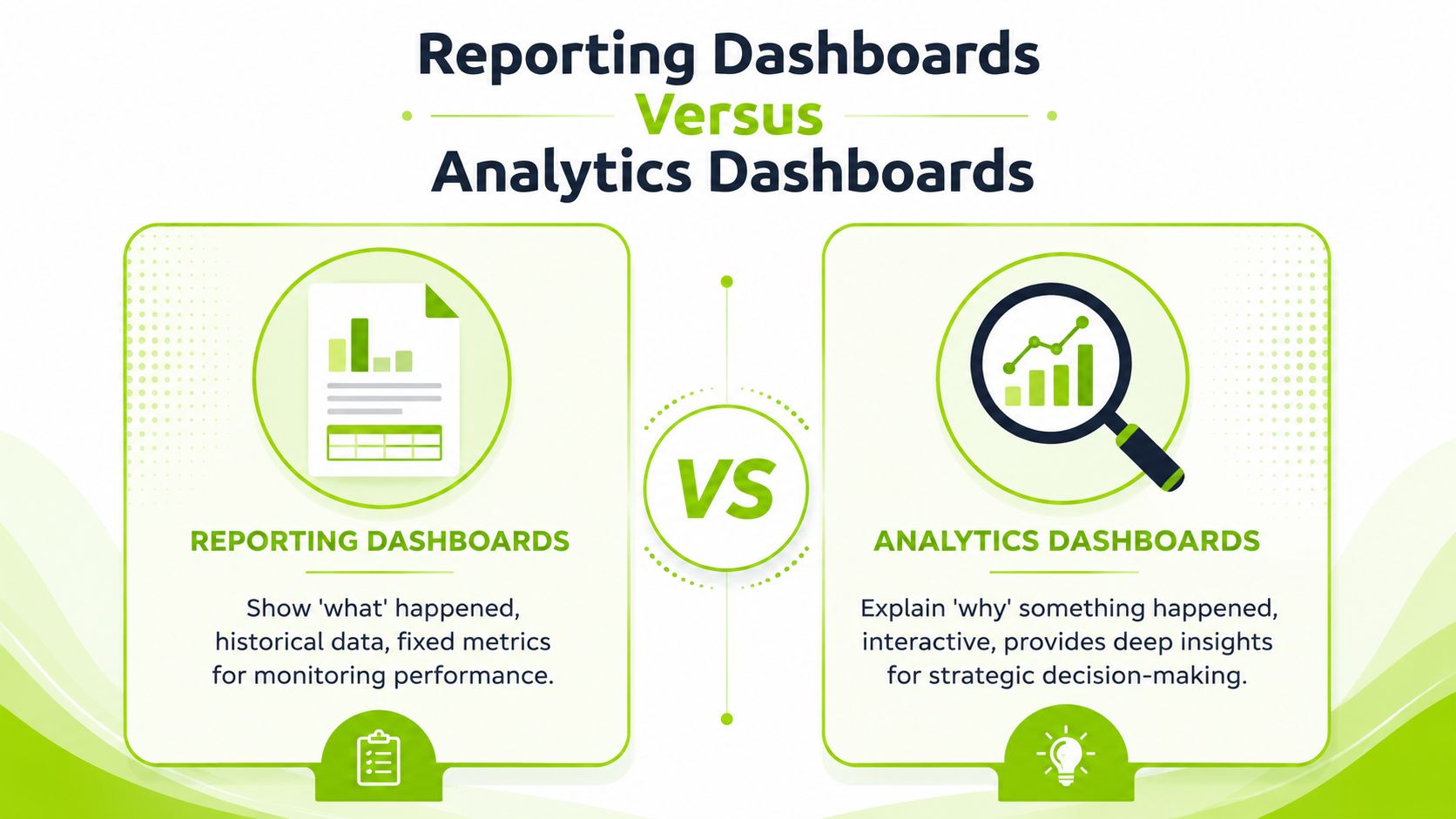 A comparison chart outlining the key differences between reporting dashboards and analytics dashboards for business intelligence.