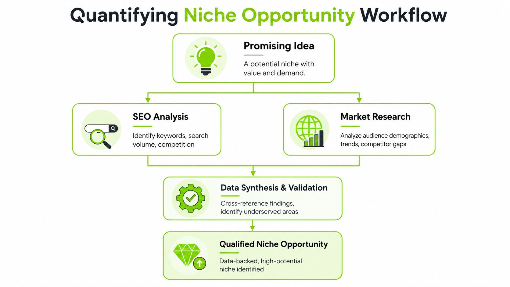 A flowchart showing the workflow for quantifying and validating a potential business niche opportunity.