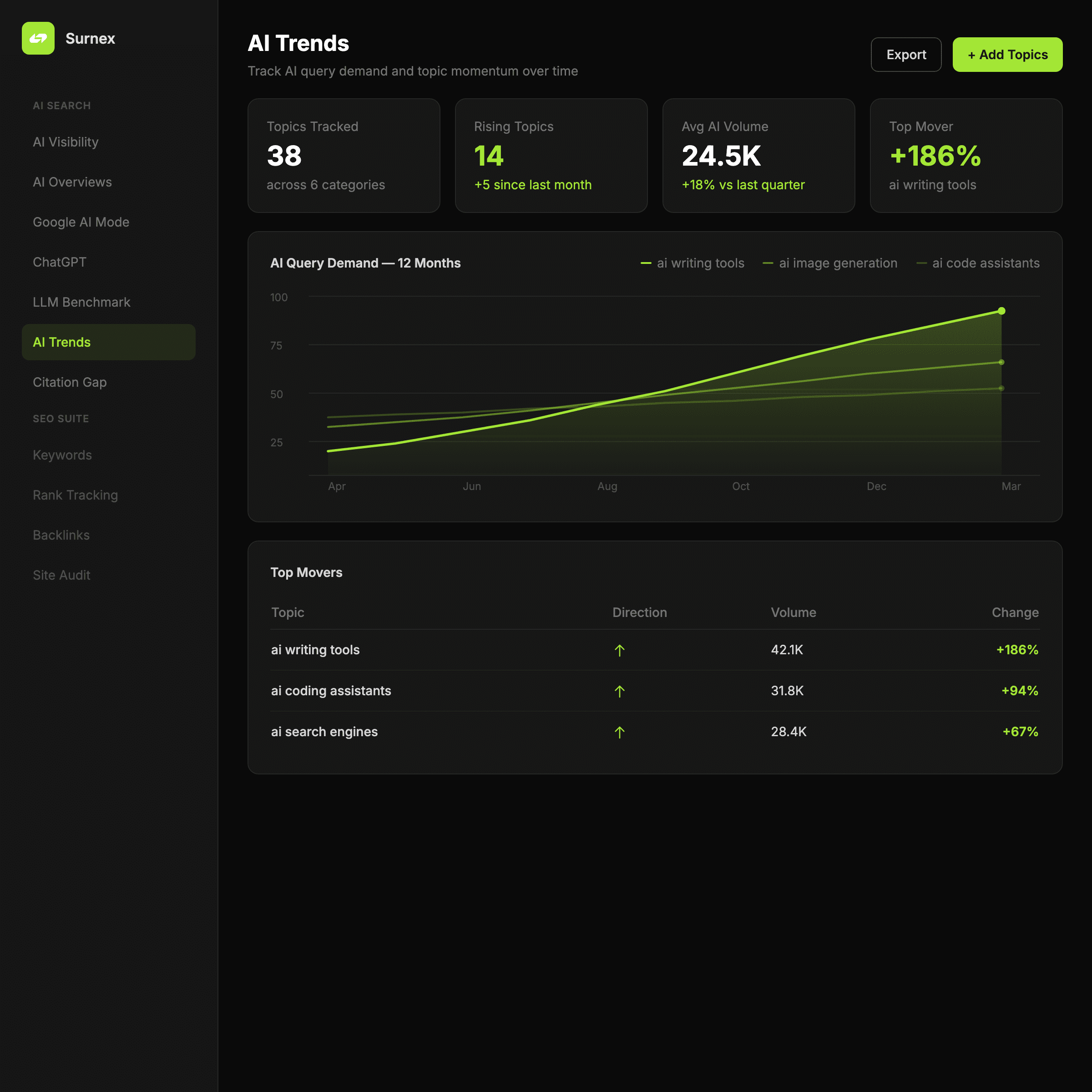Surnex AI Keyword Trends dashboard
