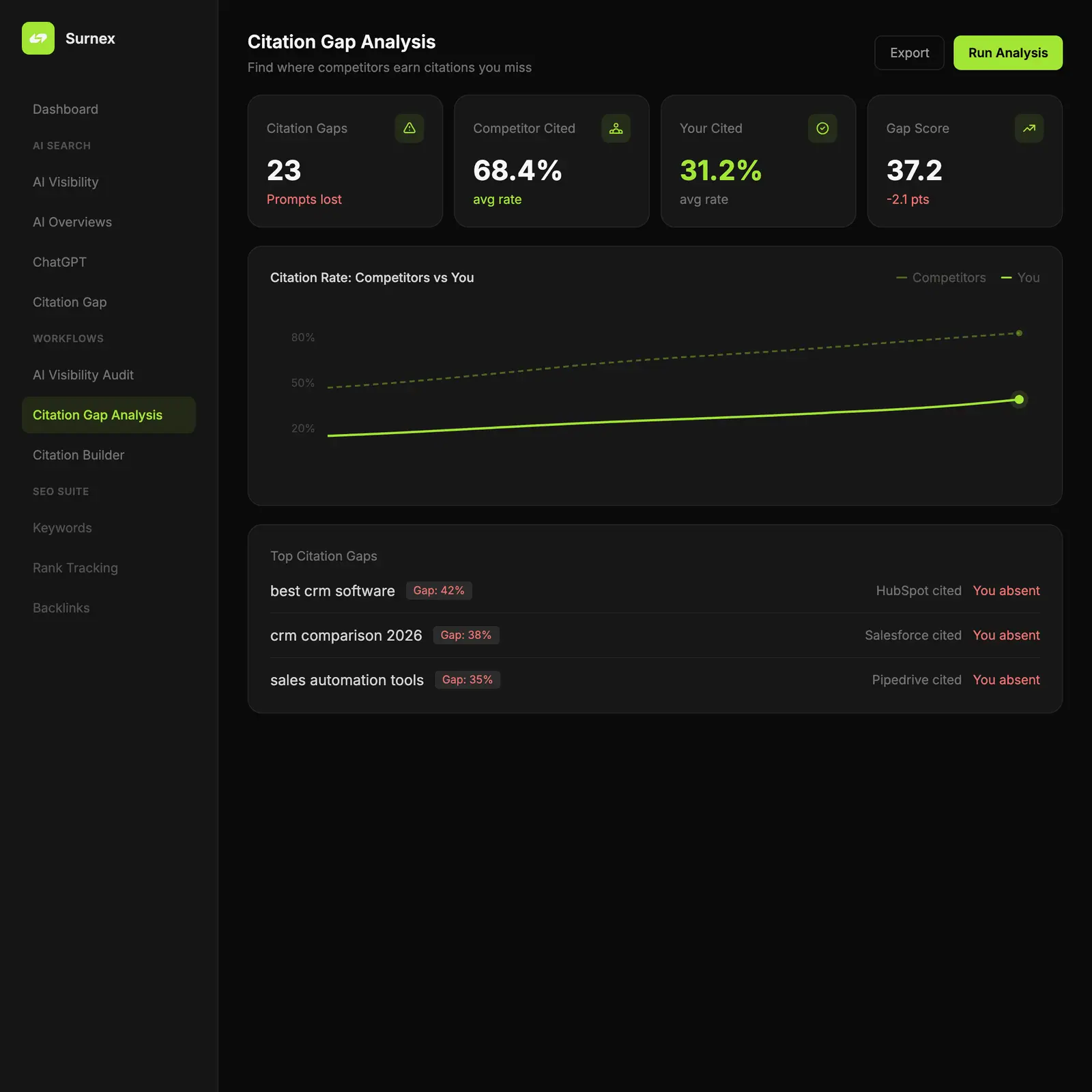 Surnex Citation Gap Analysis dashboard