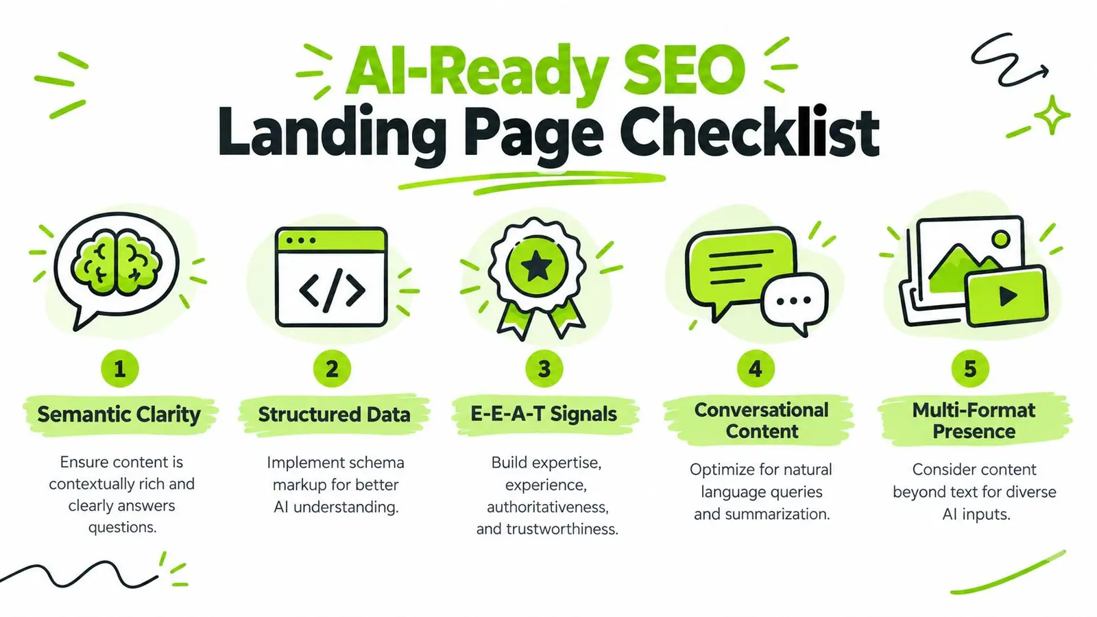 An infographic checklist for creating AI-ready SEO landing pages featuring five key optimization steps.