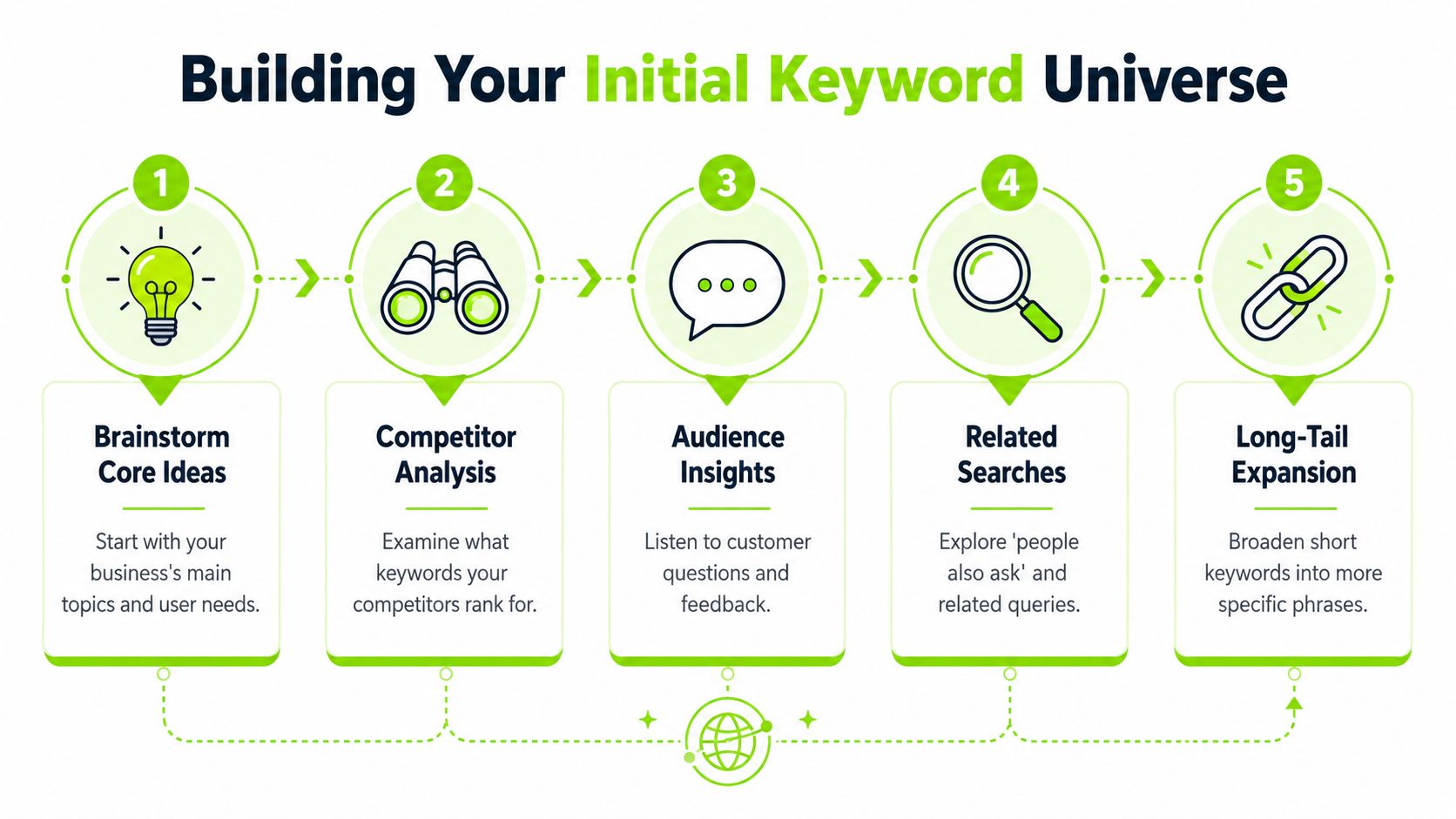 A step-by-step infographic illustrating five stages for building an initial keyword universe for SEO strategy.