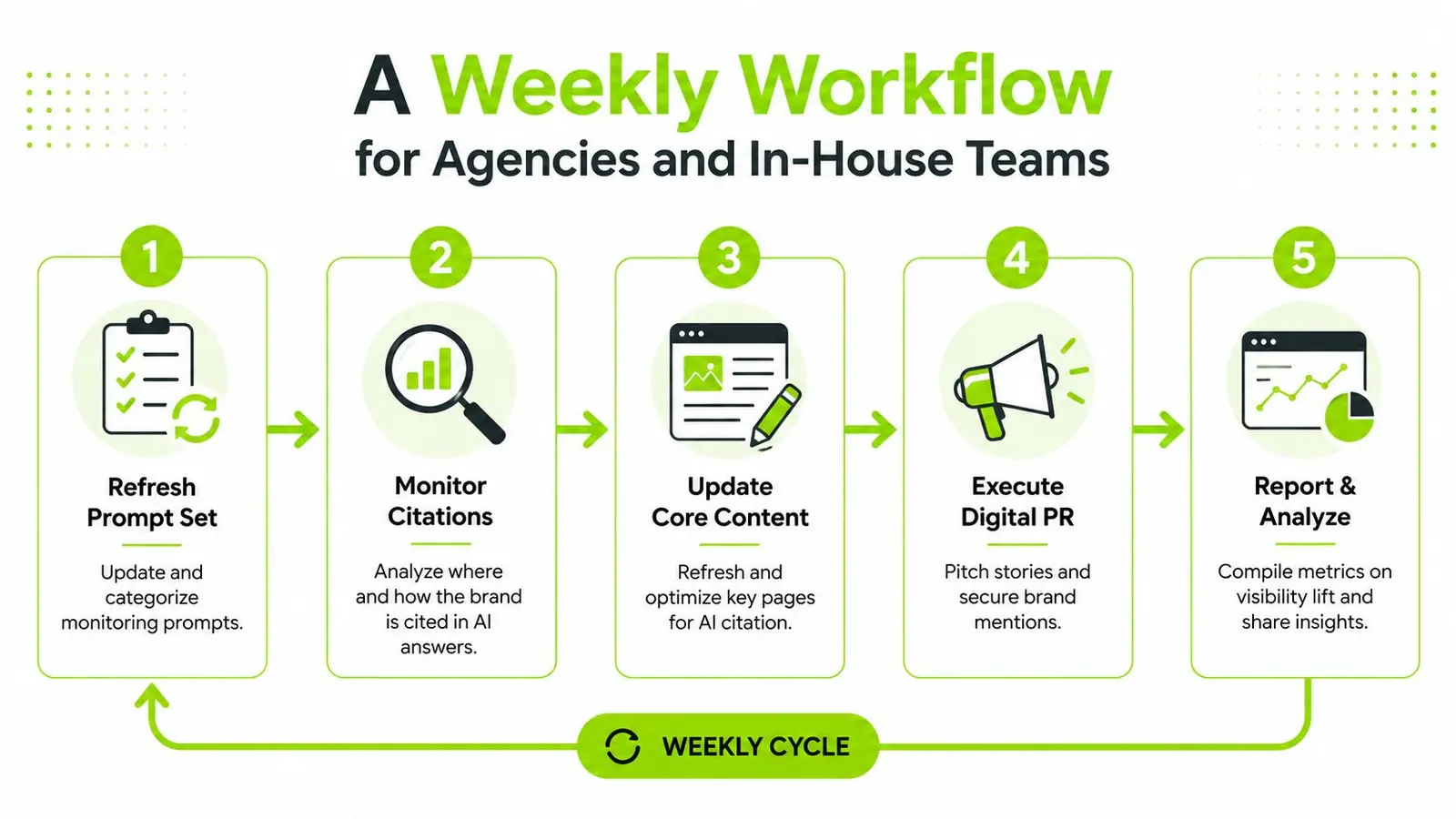 A five-step weekly workflow process chart for agencies and in-house teams to improve brand visibility in AI.