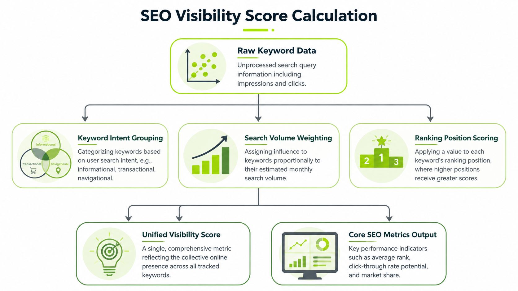 A flowchart diagram explaining the calculation process for determining an SEO visibility score using keyword metrics.