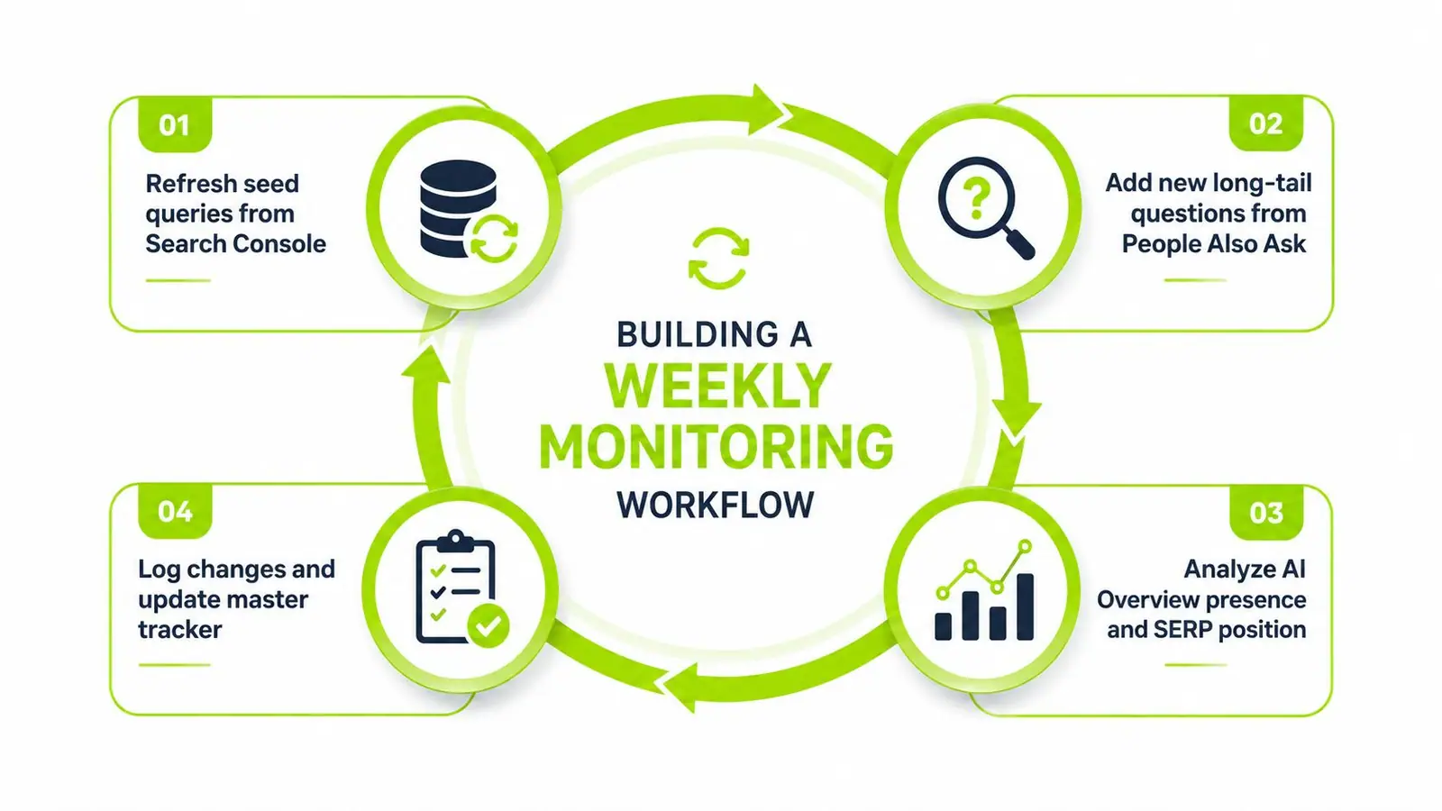 A diagram illustrating a four-step weekly monitoring workflow for tracking Google AI Overview performance and SERP rankings.