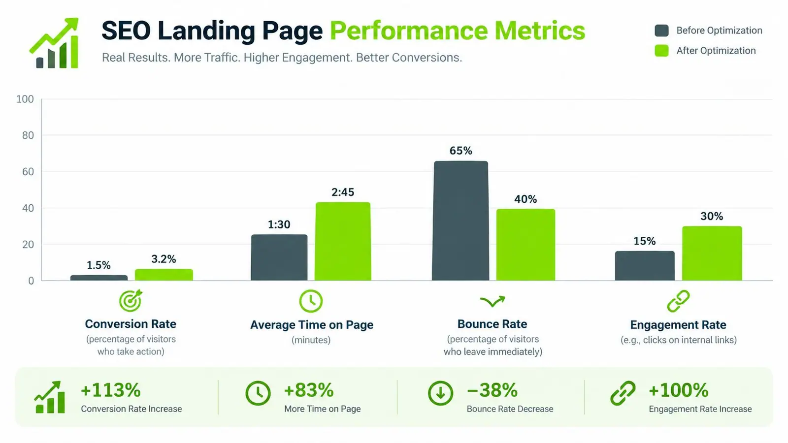 A bar chart comparing SEO landing page performance metrics before and after optimization including conversion, bounce, and engagement rates.