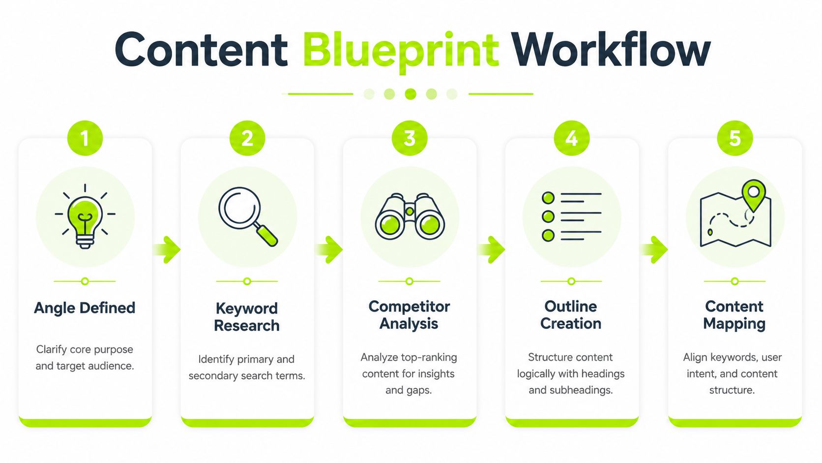 A five-step content blueprint workflow infographic showing the process from defining an angle to content mapping.