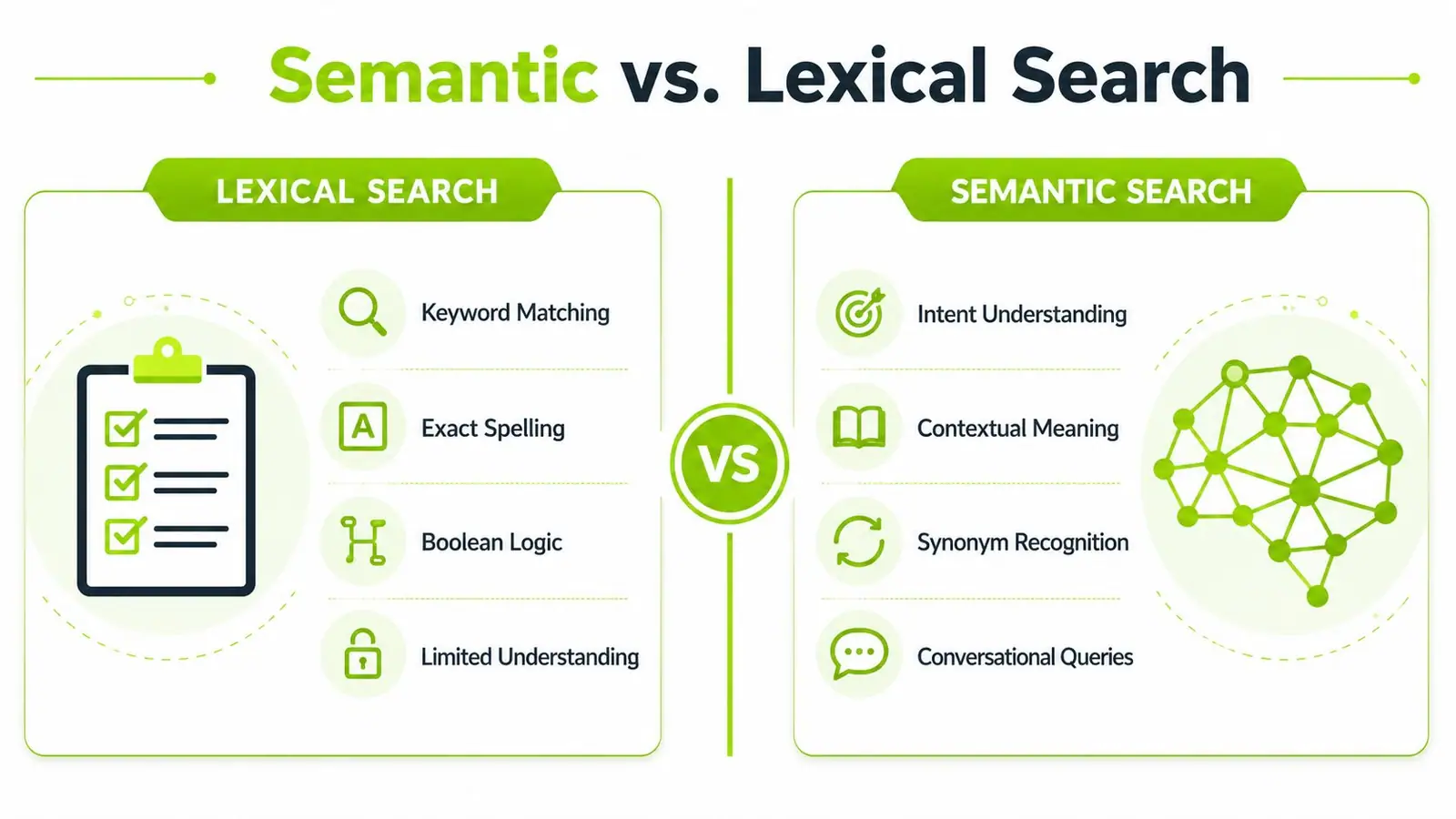 A comparative infographic showing the key differences between lexical search techniques and semantic search concepts.