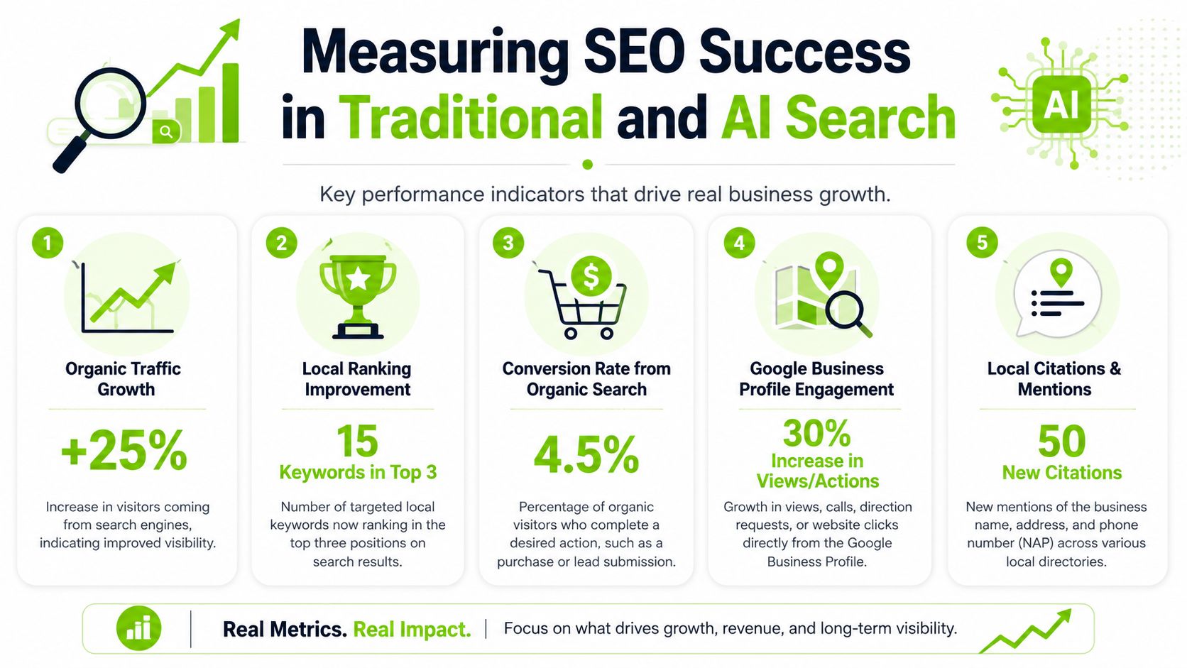 An infographic showing five key performance indicators for measuring SEO success in traditional and AI search.