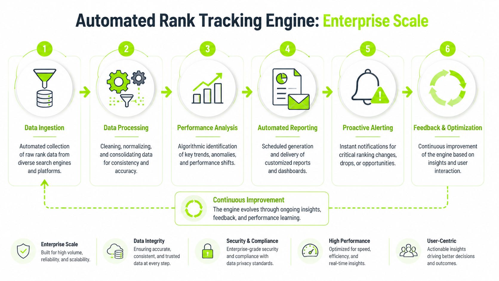 A diagram illustrating the six-step automated rank tracking engine process for enterprise scale business solutions.