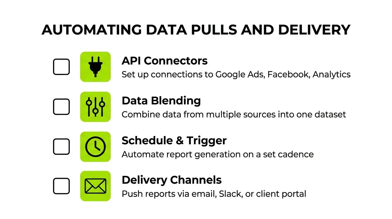 A list titled Automating Data Pulls and Delivery featuring icons for API, blending, scheduling, and delivery.