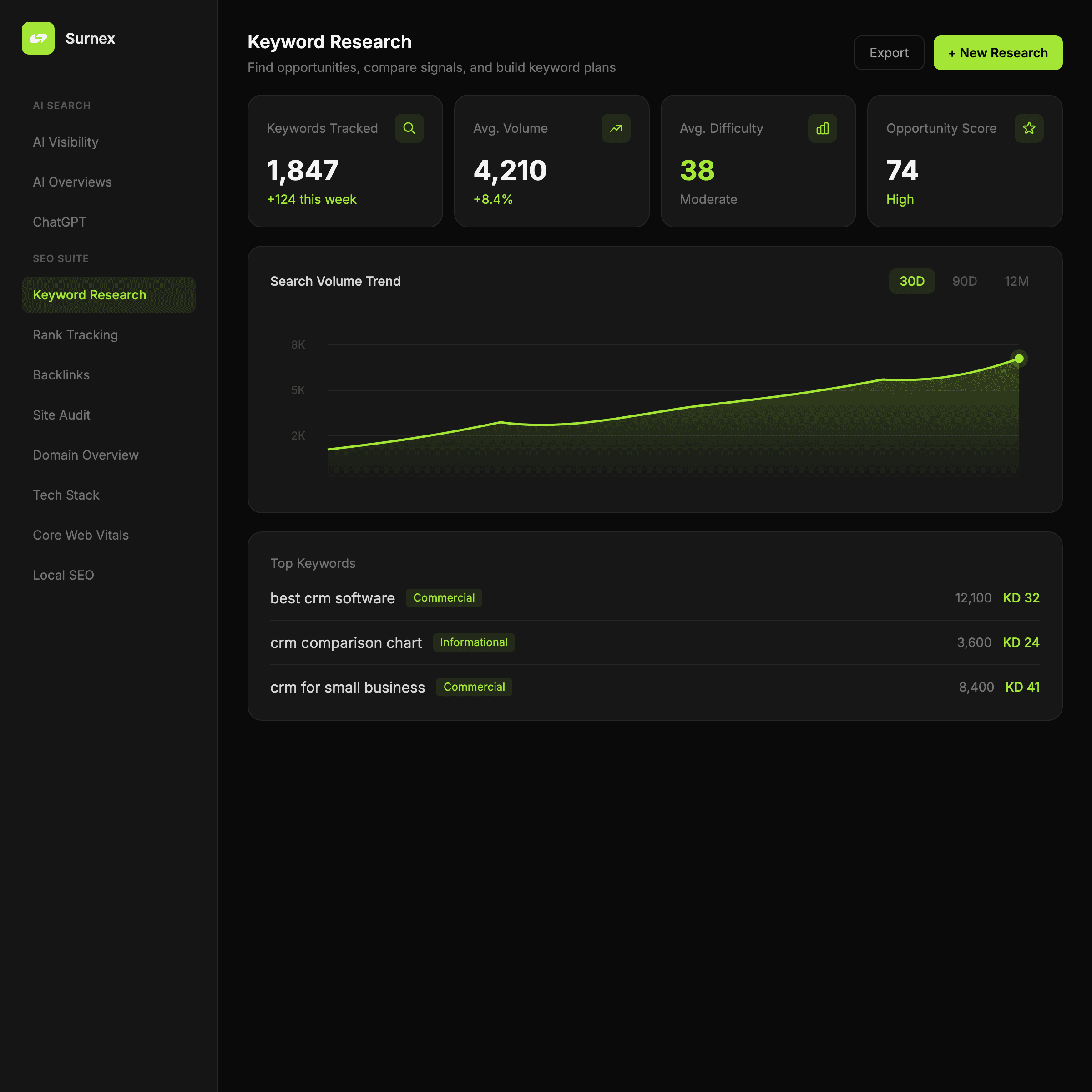 Surnex Keyword Research dashboard