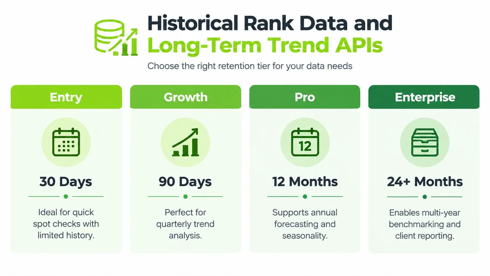 A chart showing four data retention tiers for rank tracking APIs: Entry, Growth, Pro, and Enterprise.