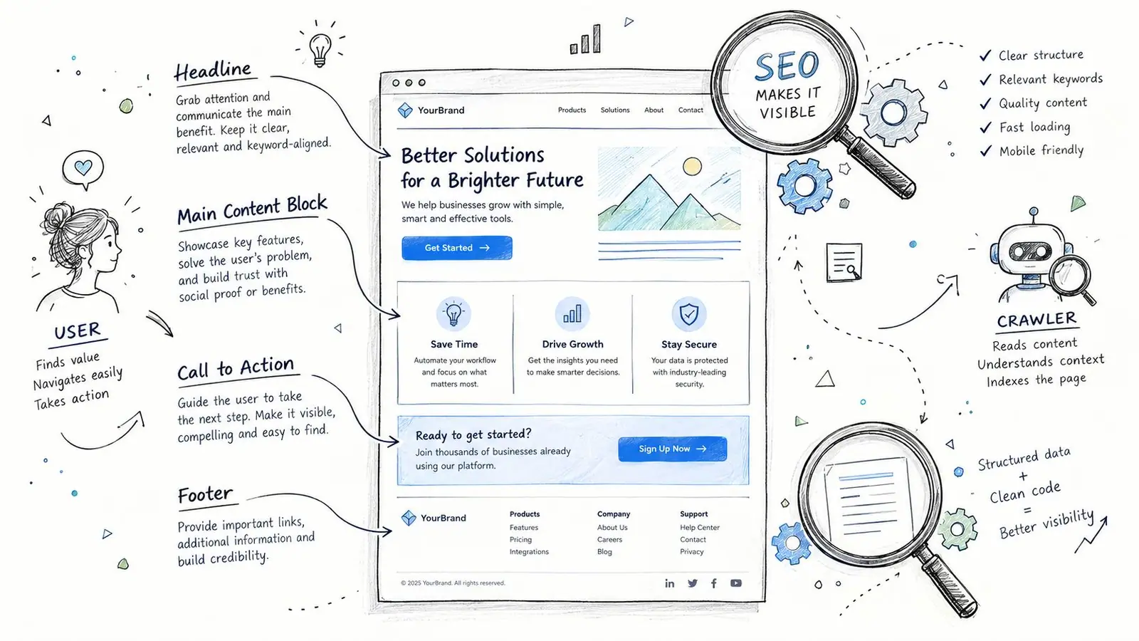 A hand-drawn illustration explaining the key components of an SEO-friendly landing page for improved website visibility.