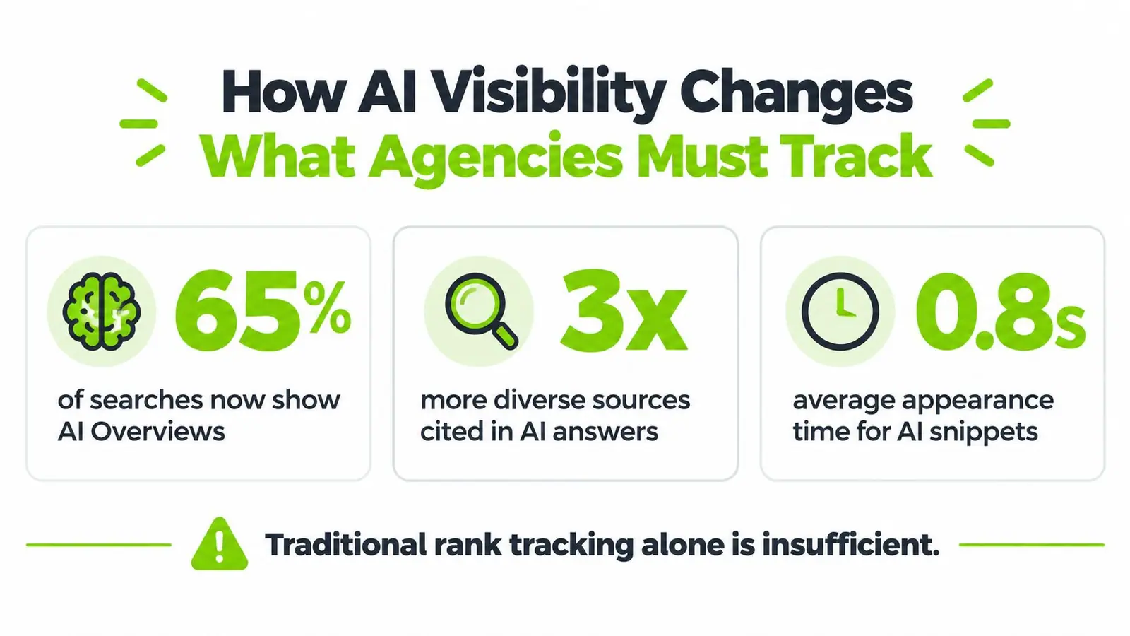 An infographic showing statistics about AI search visibility, emphasizing that traditional rank tracking for agencies is insufficient.