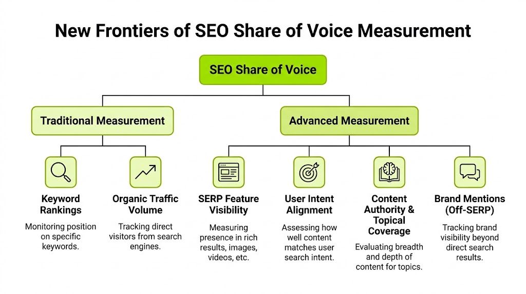 A chart illustrating the New Frontiers of SEO Share of Voice Measurement, comparing traditional and advanced metrics.