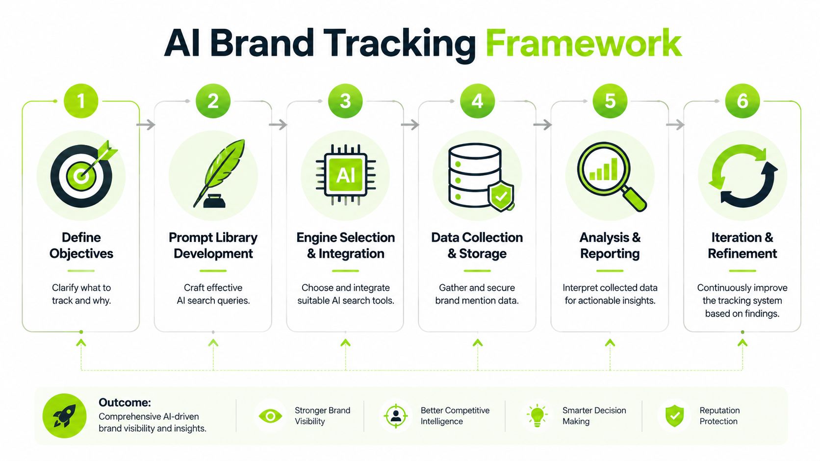 A six-step infographic illustrating a framework for AI-powered brand tracking and competitive intelligence.