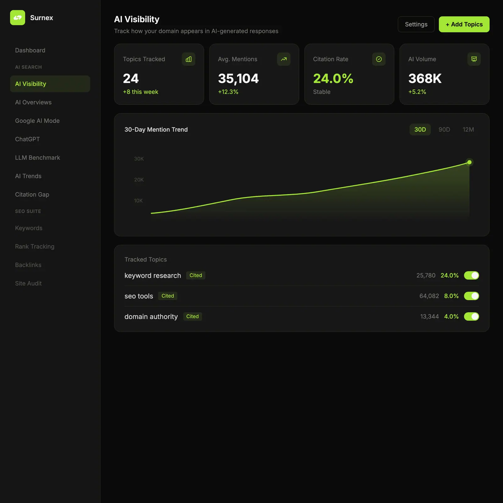 Surnex AI Visibility Tracking dashboard