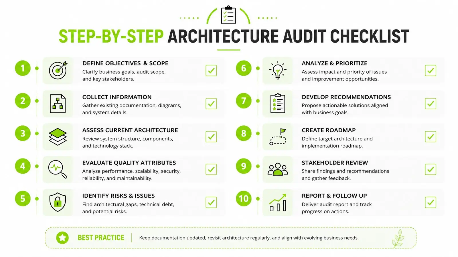 A ten-step architecture audit checklist infographic outlining a professional process for assessing business systems and technology infrastructure.