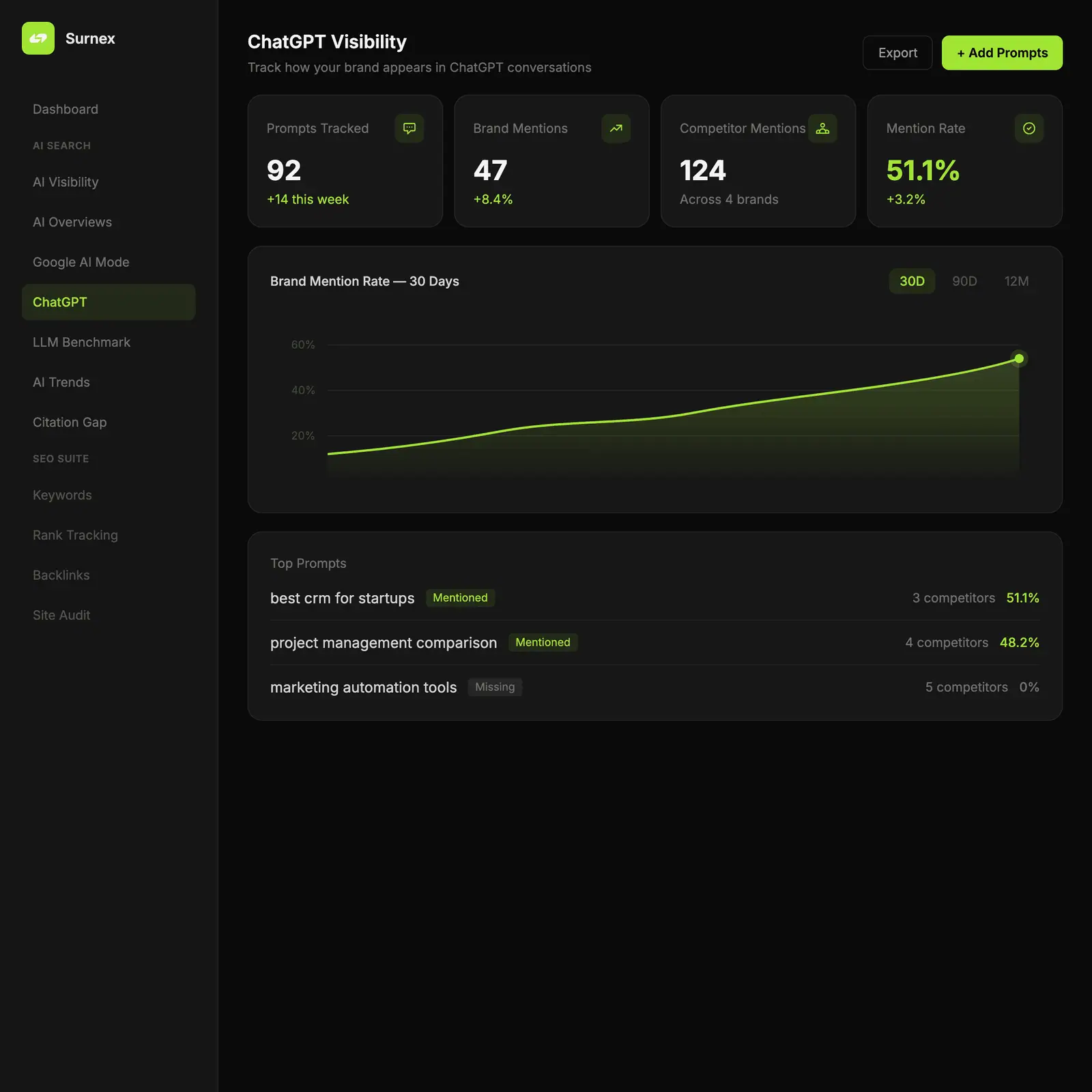 Surnex ChatGPT Visibility dashboard