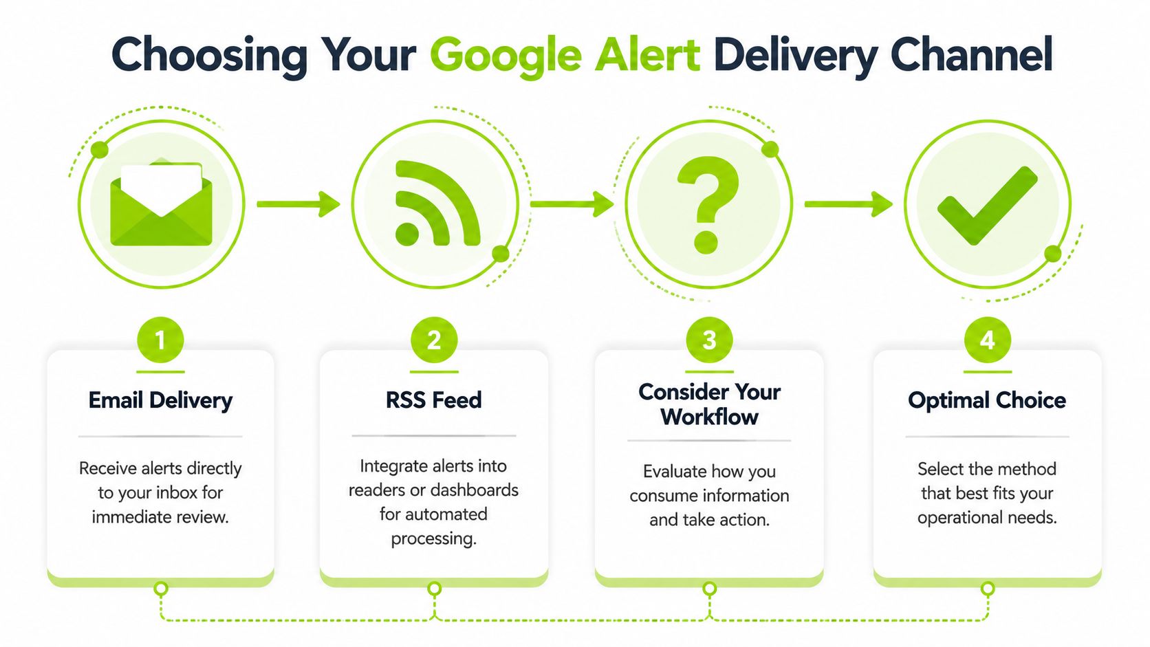 A four-step infographic illustrating how to choose an effective Google Alert delivery channel for your workflow.