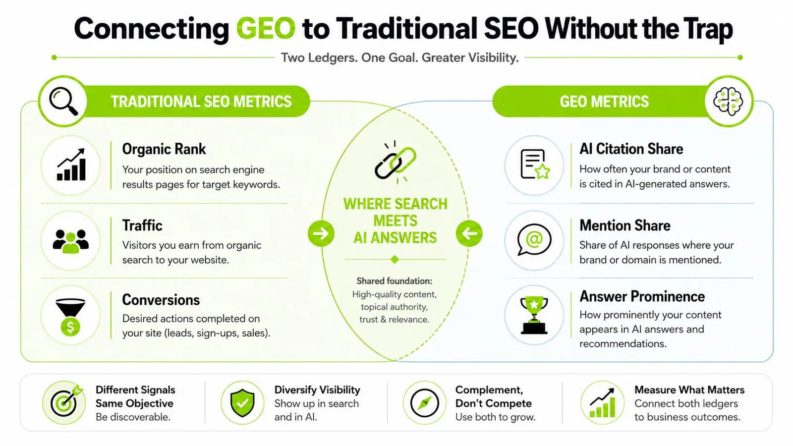 A diagram comparing Traditional SEO metrics like organic rank and traffic with GEO metrics for generative engine optimization.