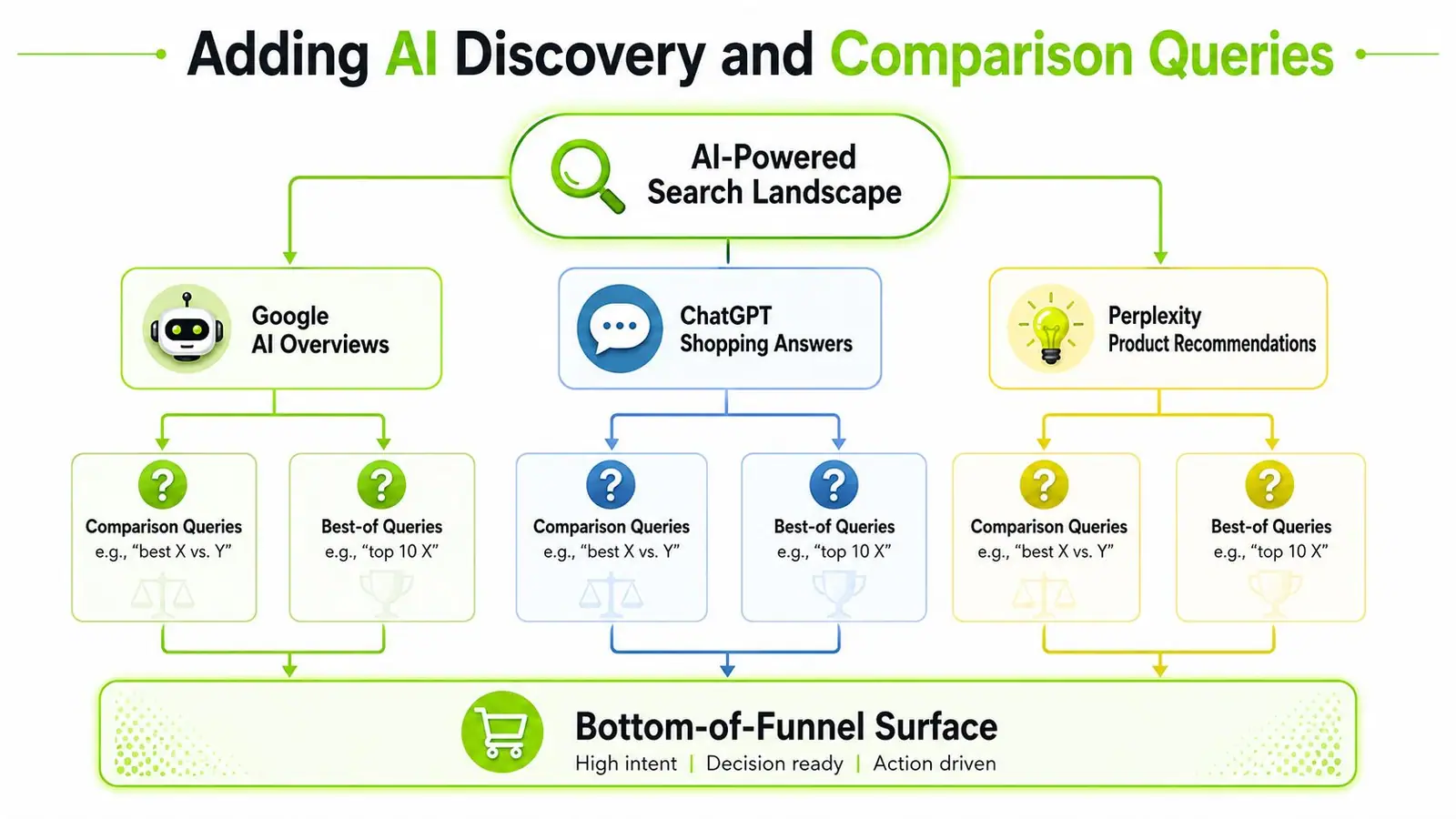 A diagram illustrating how AI-powered search platforms like Google, ChatGPT, and Perplexity influence e-commerce consumer discovery paths.