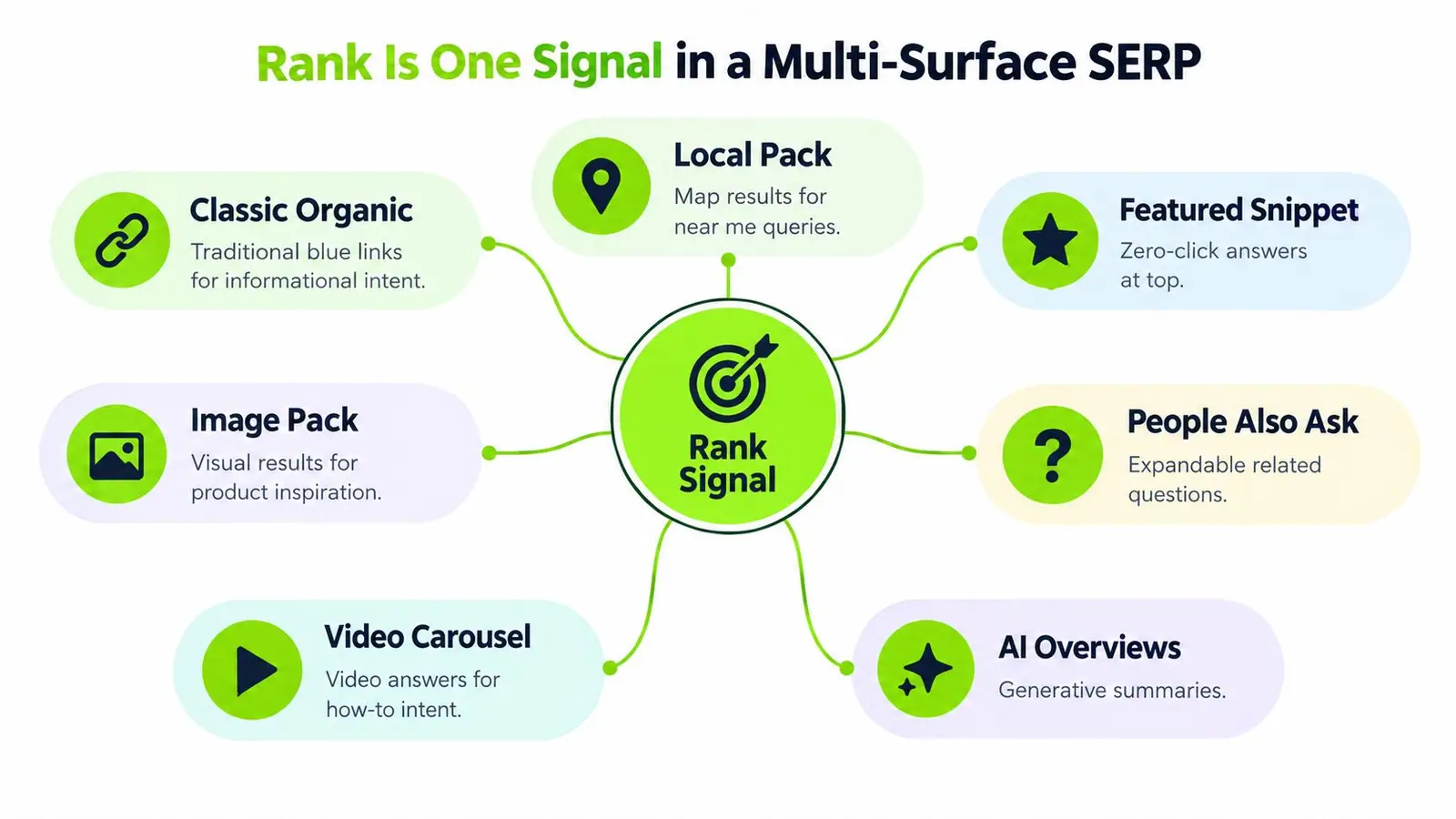 A diagram illustrating how rank signals influence various Search Engine Results Page components like snippets and carousels.