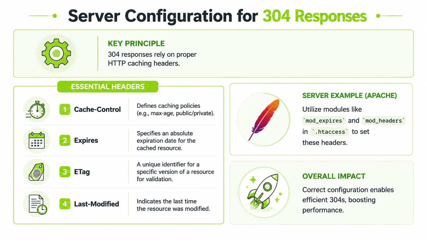 A technical infographic explaining server configuration requirements for efficient HTTP 304 response code caching mechanisms.