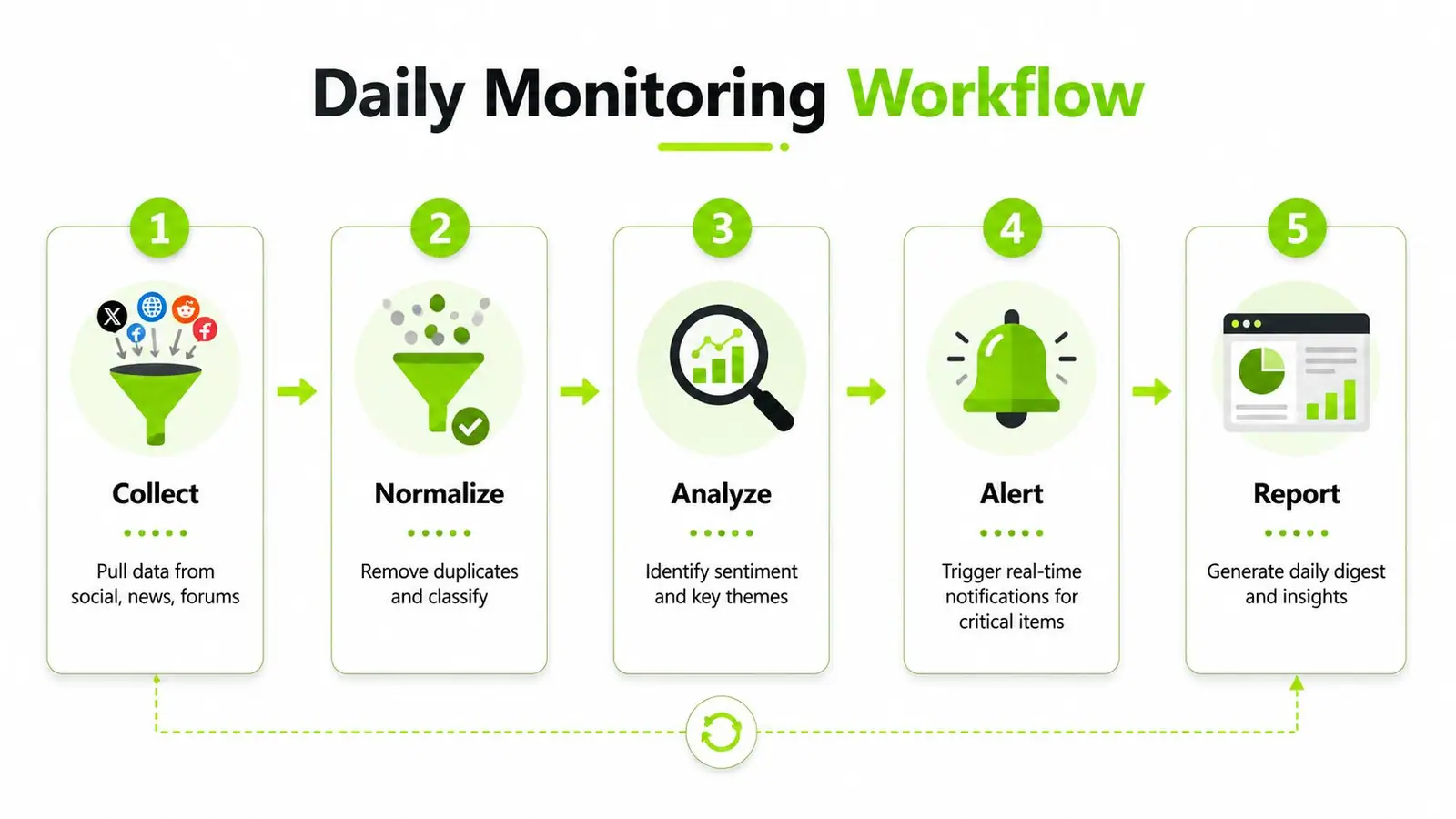 An infographic showing a five-step daily monitoring workflow process for collecting, normalizing, analyzing, alerting, and reporting data.