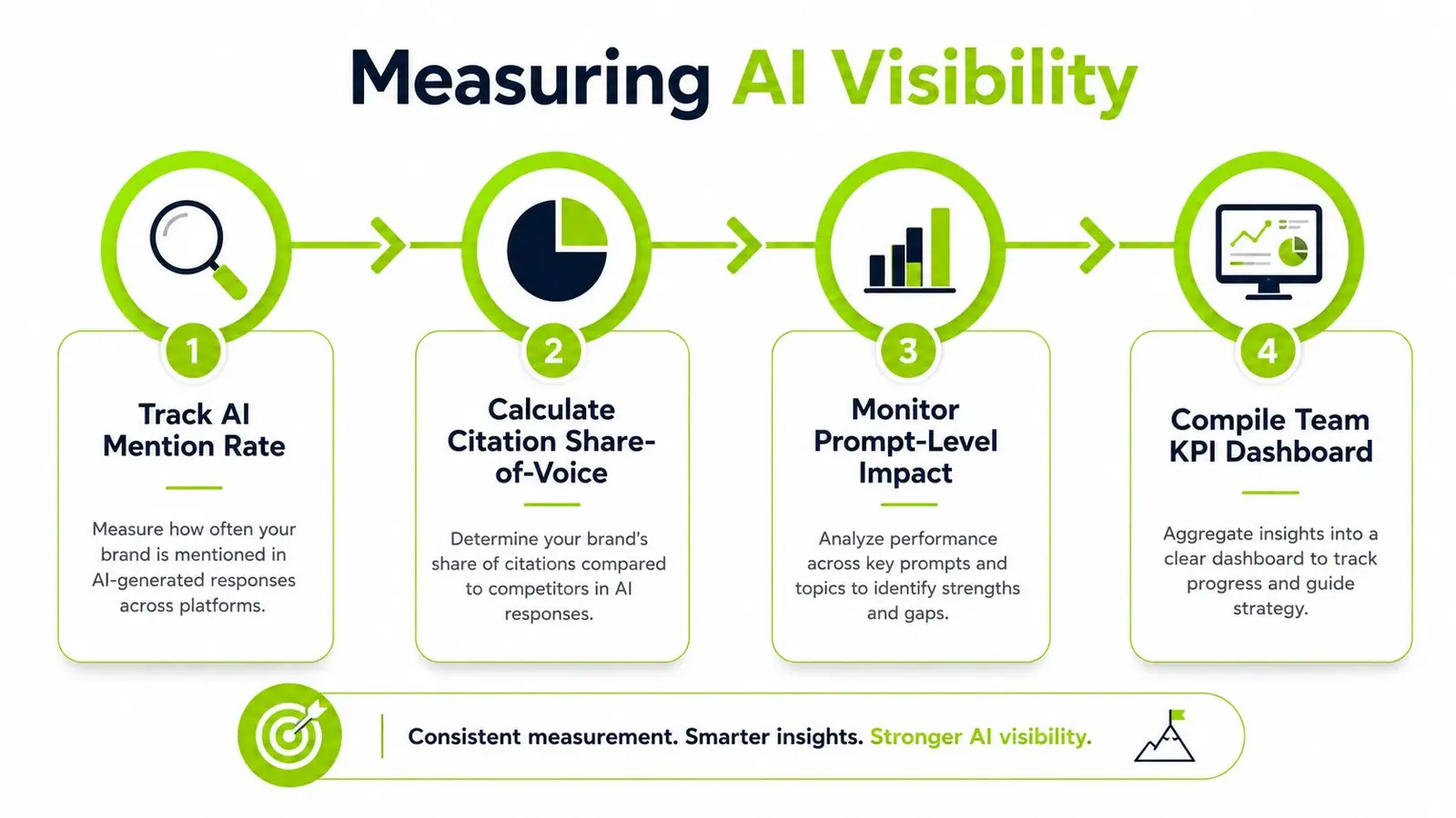 A four-step infographic illustrating how to track, analyze, and improve brand visibility in AI-generated responses.