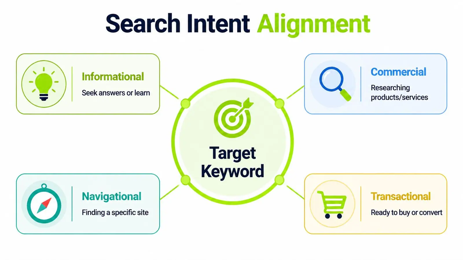 A diagram illustrating four types of search intent: Informational, Navigational, Commercial, and Transactional surrounding a target keyword.