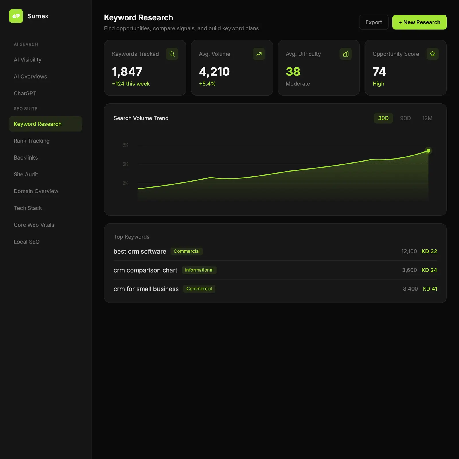 Surnex Keyword Research dashboard