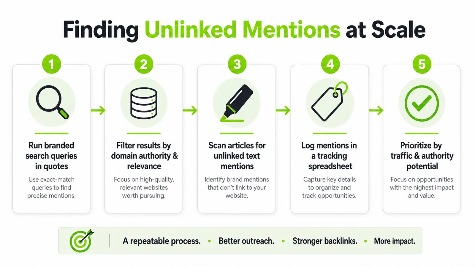 A five-step infographic showing how to find and track unlinked brand mentions for SEO backlink building.