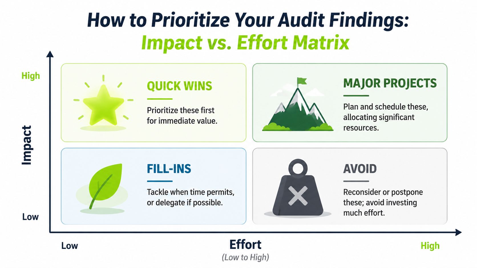 A 2x2 matrix chart illustrating how to prioritize audit findings by balancing project impact against required effort.