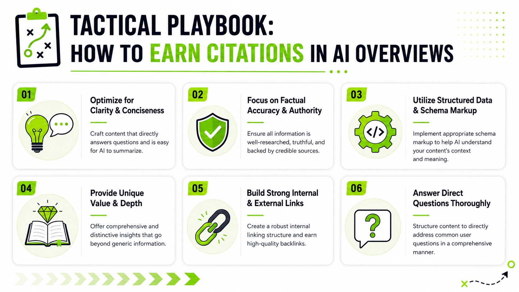 A tactical playbook infographic outlining six essential strategies for earning citations in Google AI search overviews.