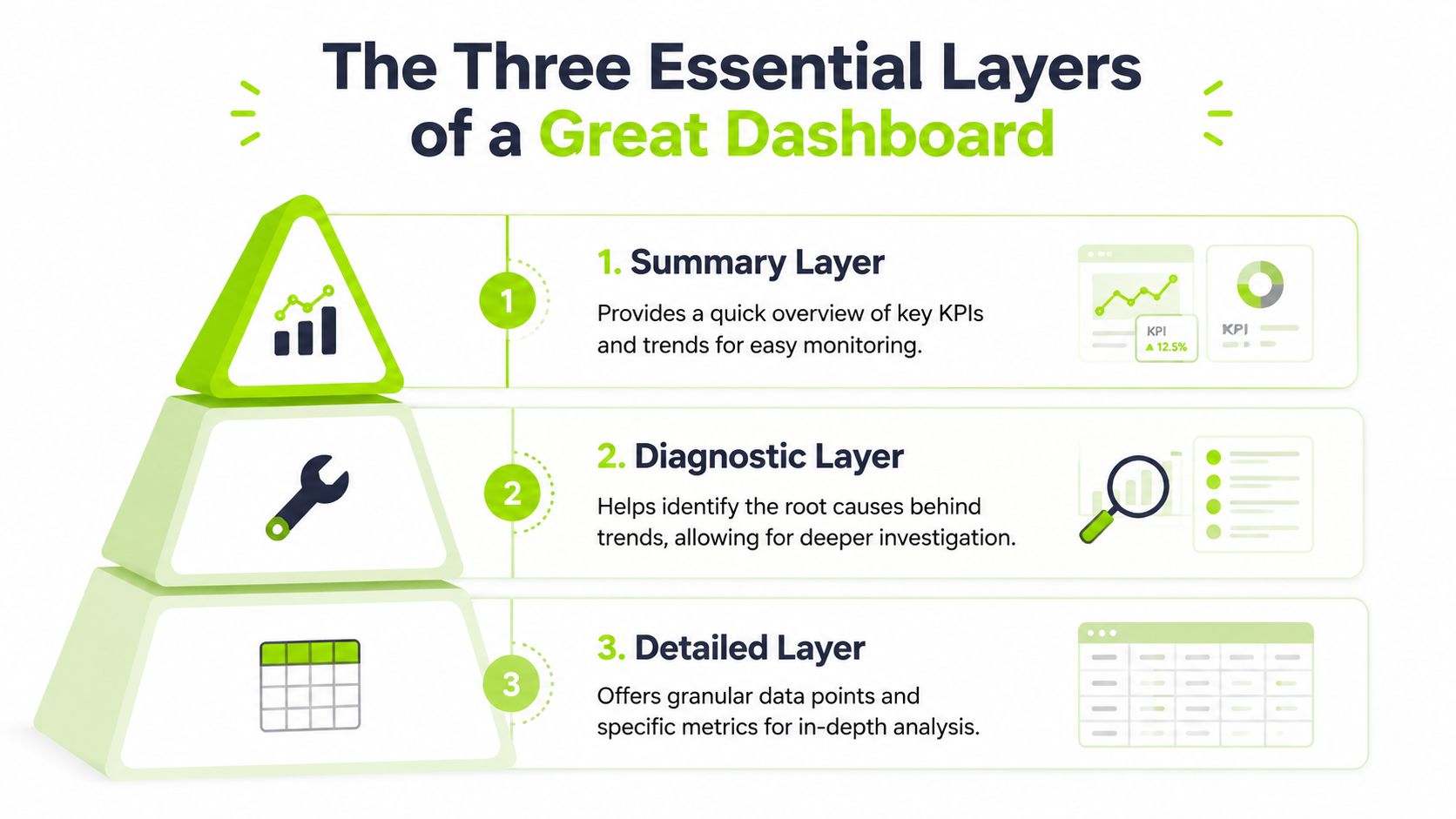 A pyramid diagram illustrating the three essential layers of a great dashboard: summary, diagnostic, and detailed.