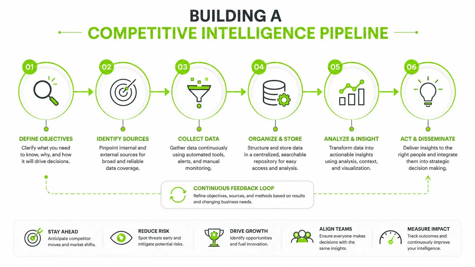 A six-step infographic detailing the process of building an effective competitive intelligence pipeline for business growth.