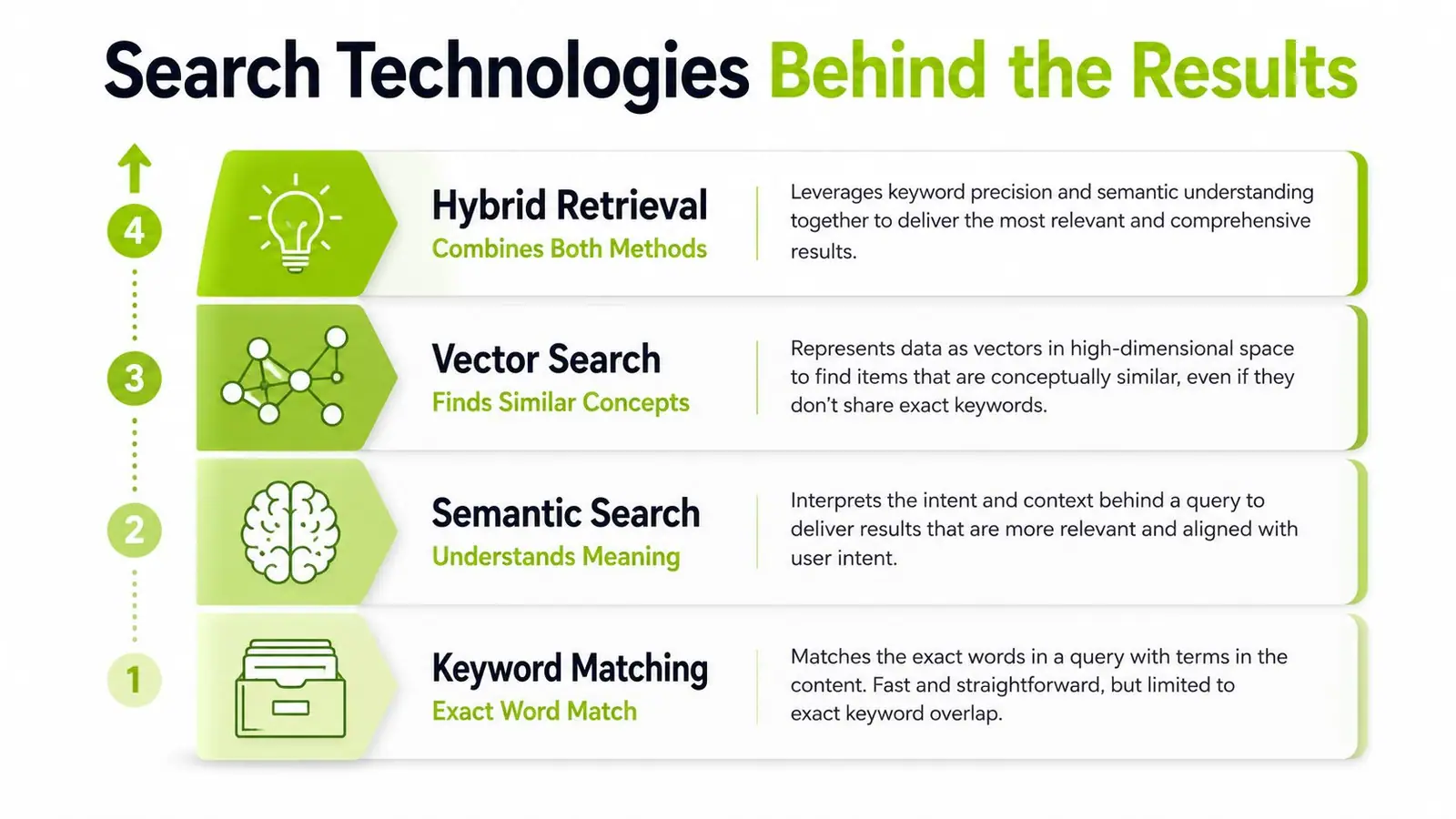 A diagram illustrating four types of search technologies, ranging from keyword matching to hybrid retrieval methods.