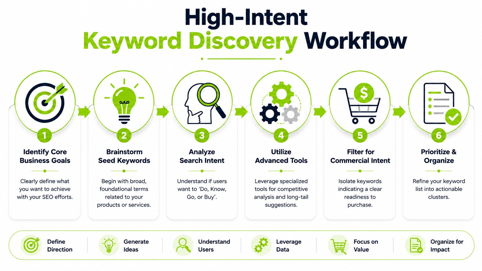 A six-step infographic illustrating a high-intent keyword discovery workflow for search engine optimization strategies.