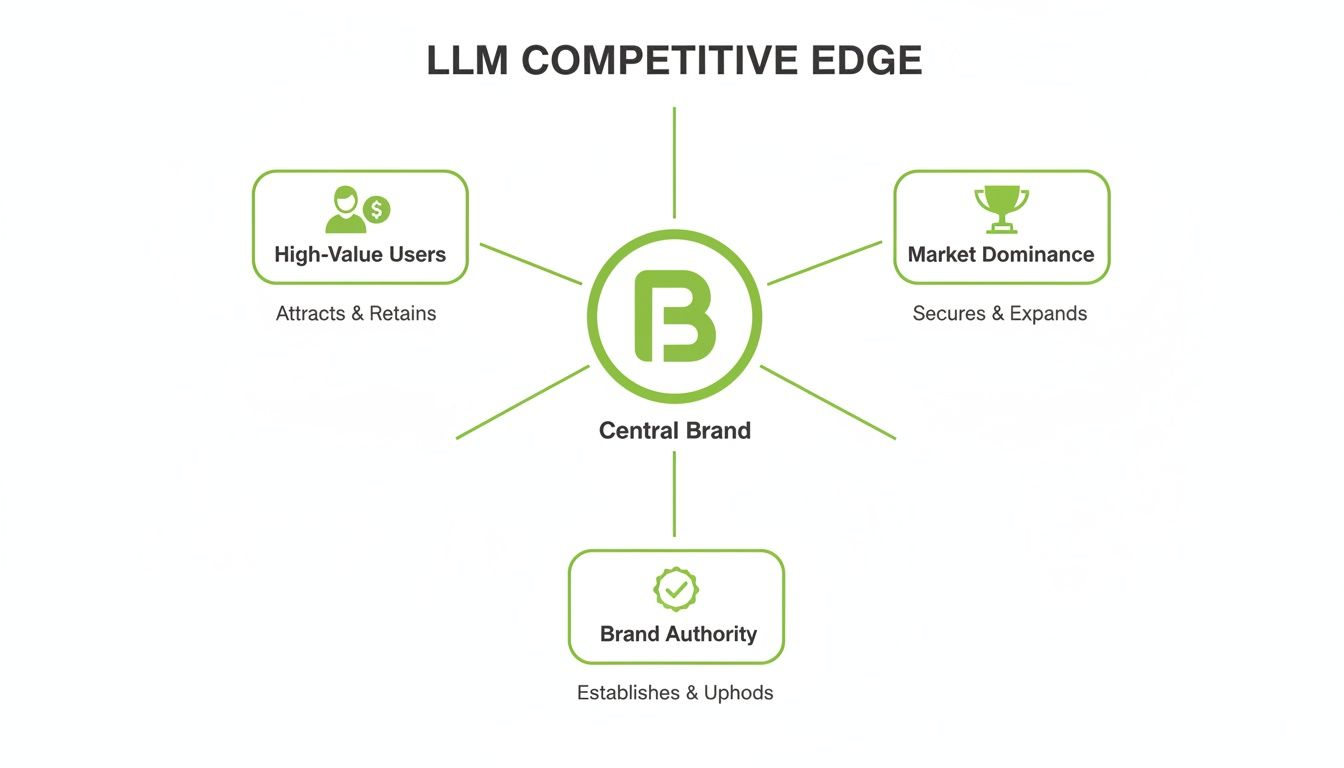 A diagram illustrates LLM competitive edge through central brand attracting high-value users, market dominance, and brand authority.