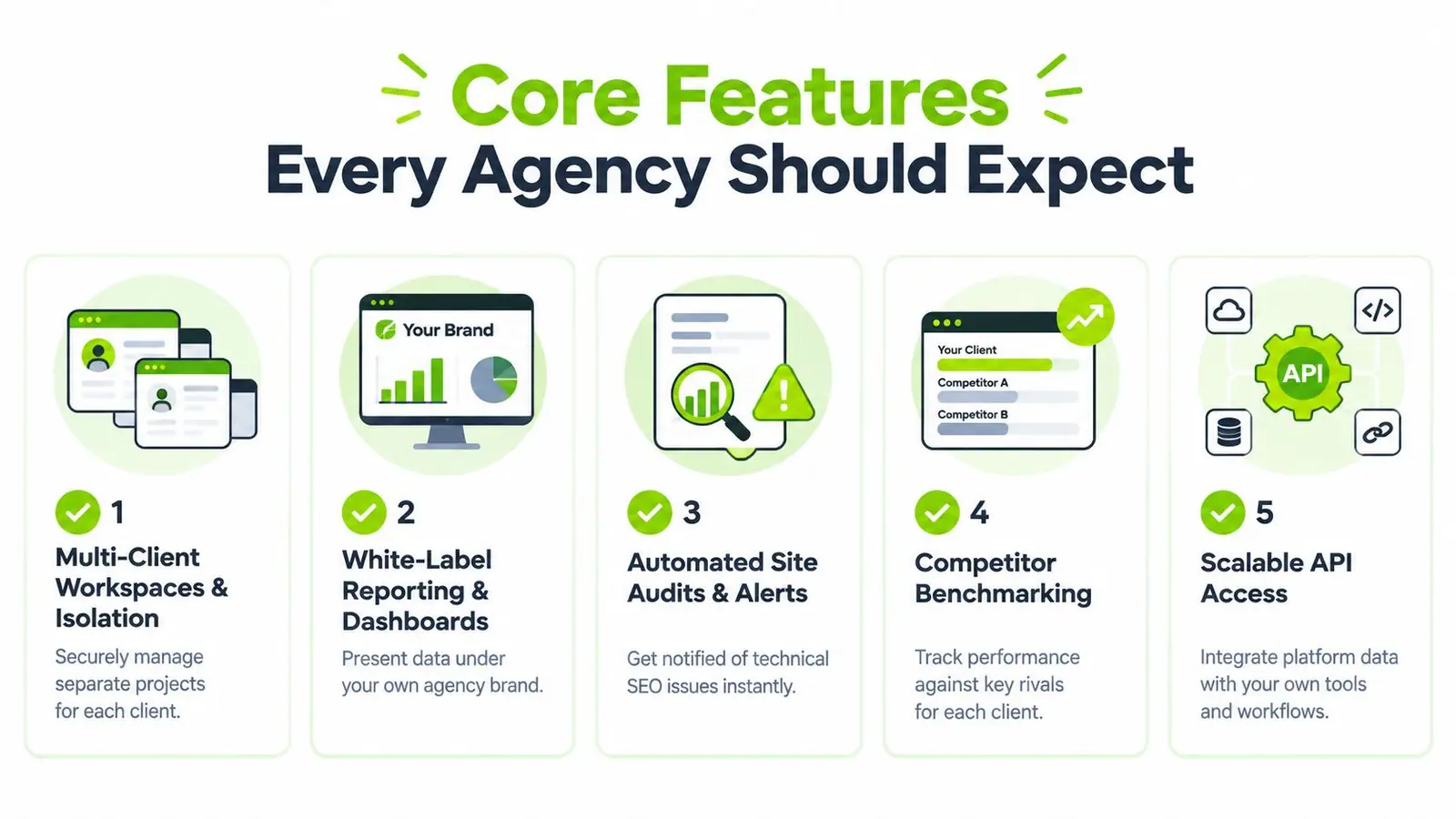 An infographic showing five core features of an agency SEO platform including workspaces, reporting, audits, benchmarking, and API.