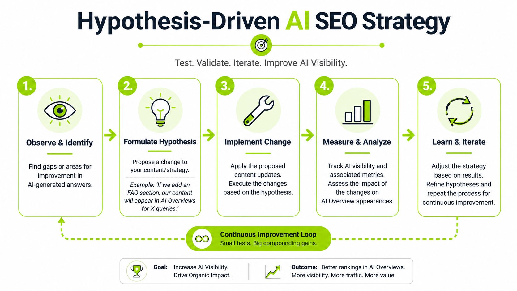 A five-step infographic showing a hypothesis-driven SEO strategy to improve visibility in AI-generated search results.