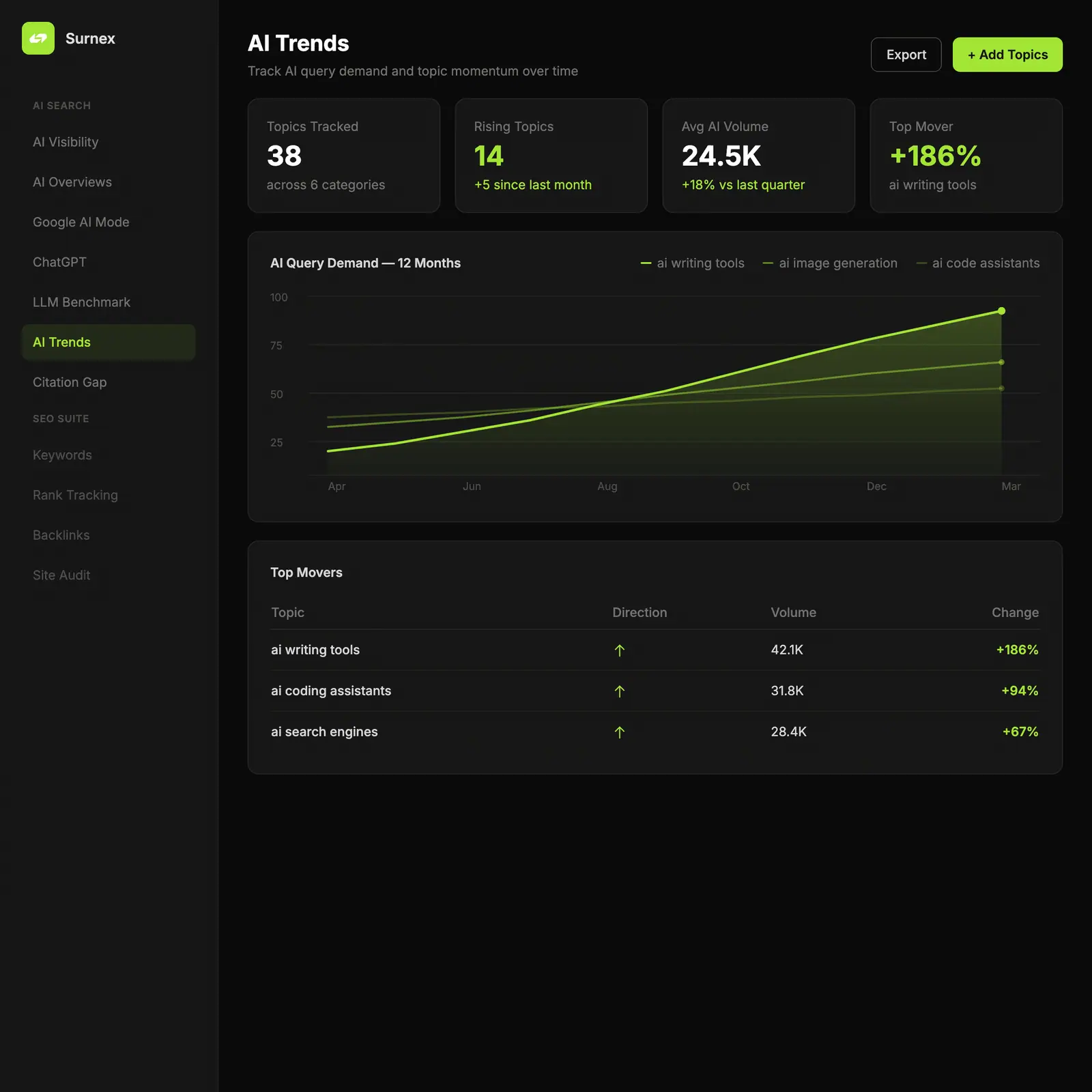 Surnex AI Keyword Trends dashboard