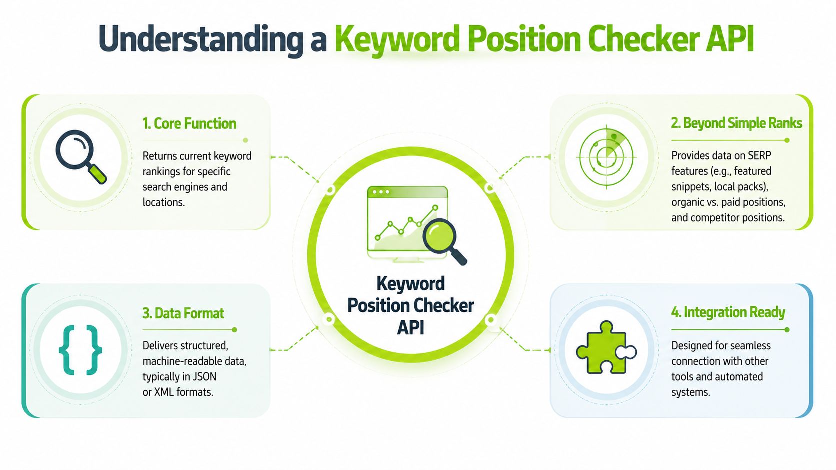 A diagram explaining the core functions, data formats, and integration benefits of a keyword position checker API.