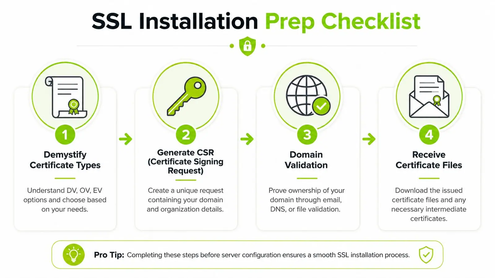 A four-step checklist graphic illustrating the preparation process for installing an SSL certificate on a server.