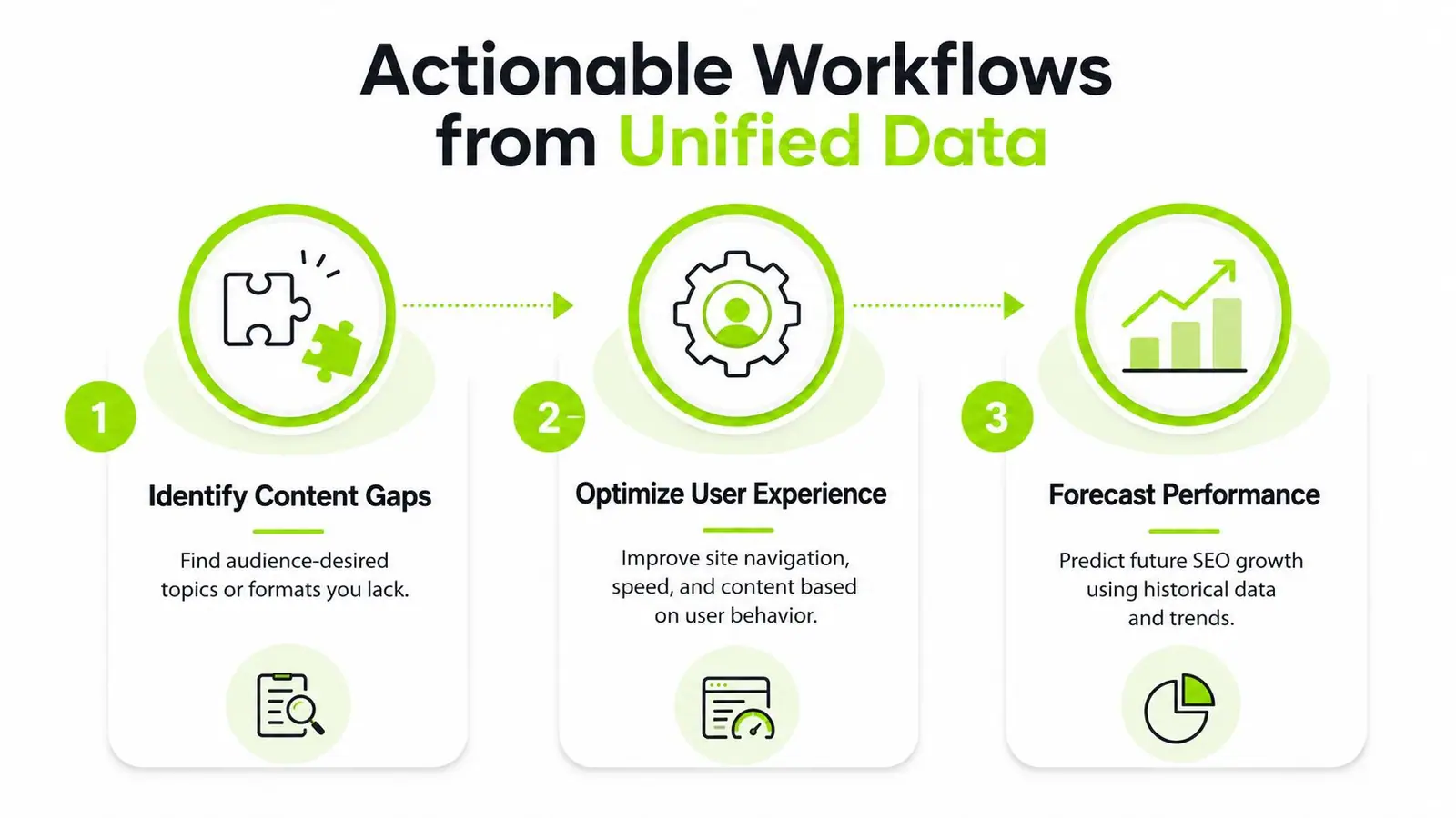 A diagram illustrating a three-step actionable workflow for improving website strategy using unified SEO data.
